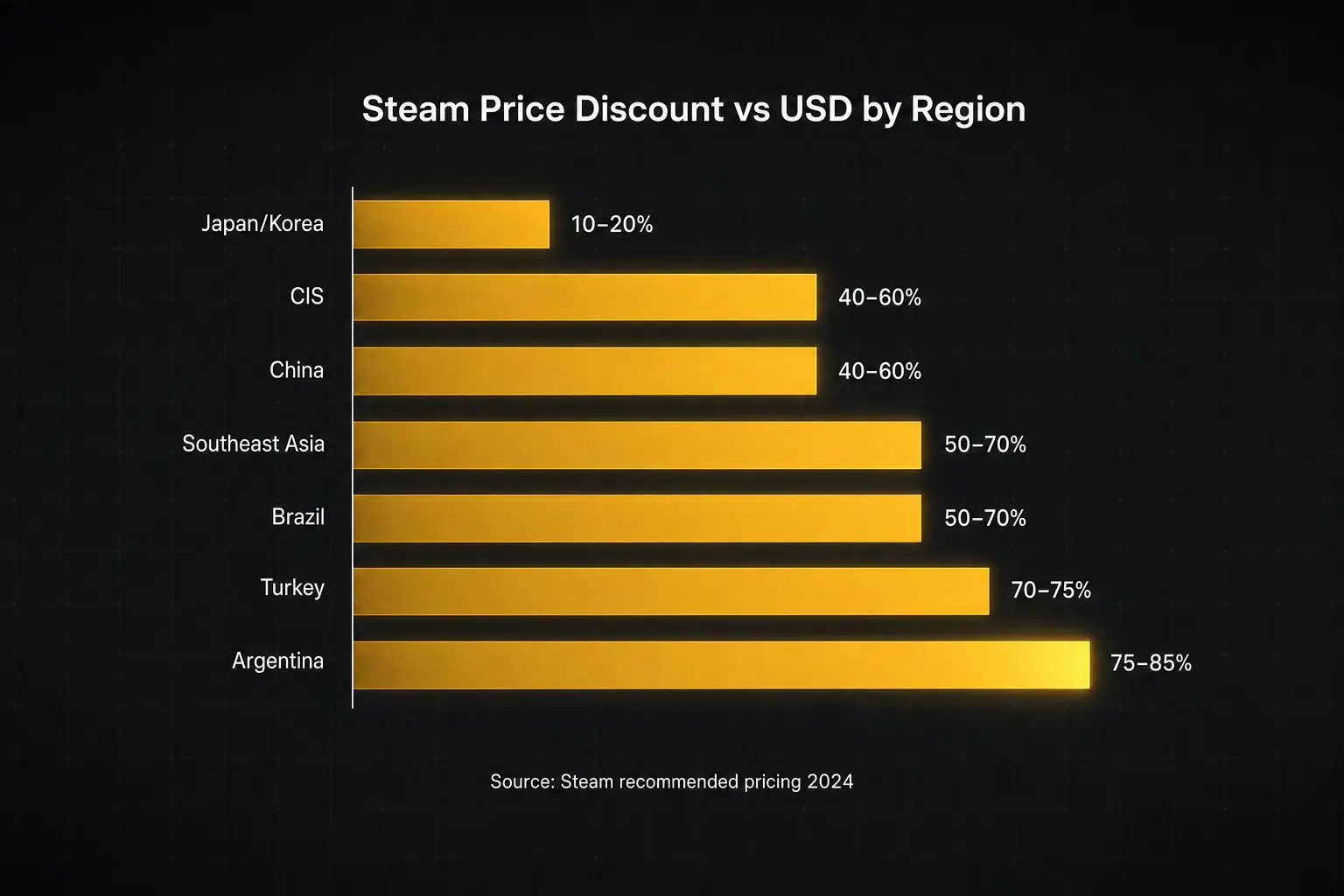 Horizontal bar chart of regional Steam price discount versus USD across major currency regions.