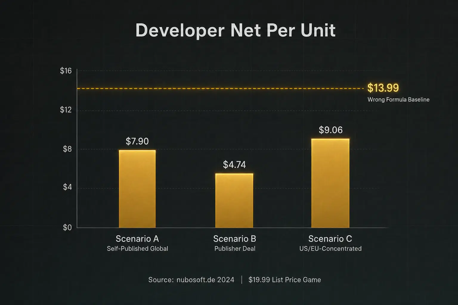 Grouped bar chart comparing developer net per unit across three scenarios: self-published global, publisher deal, and US/EU-concentrated, against a reference line for the wrong formula.