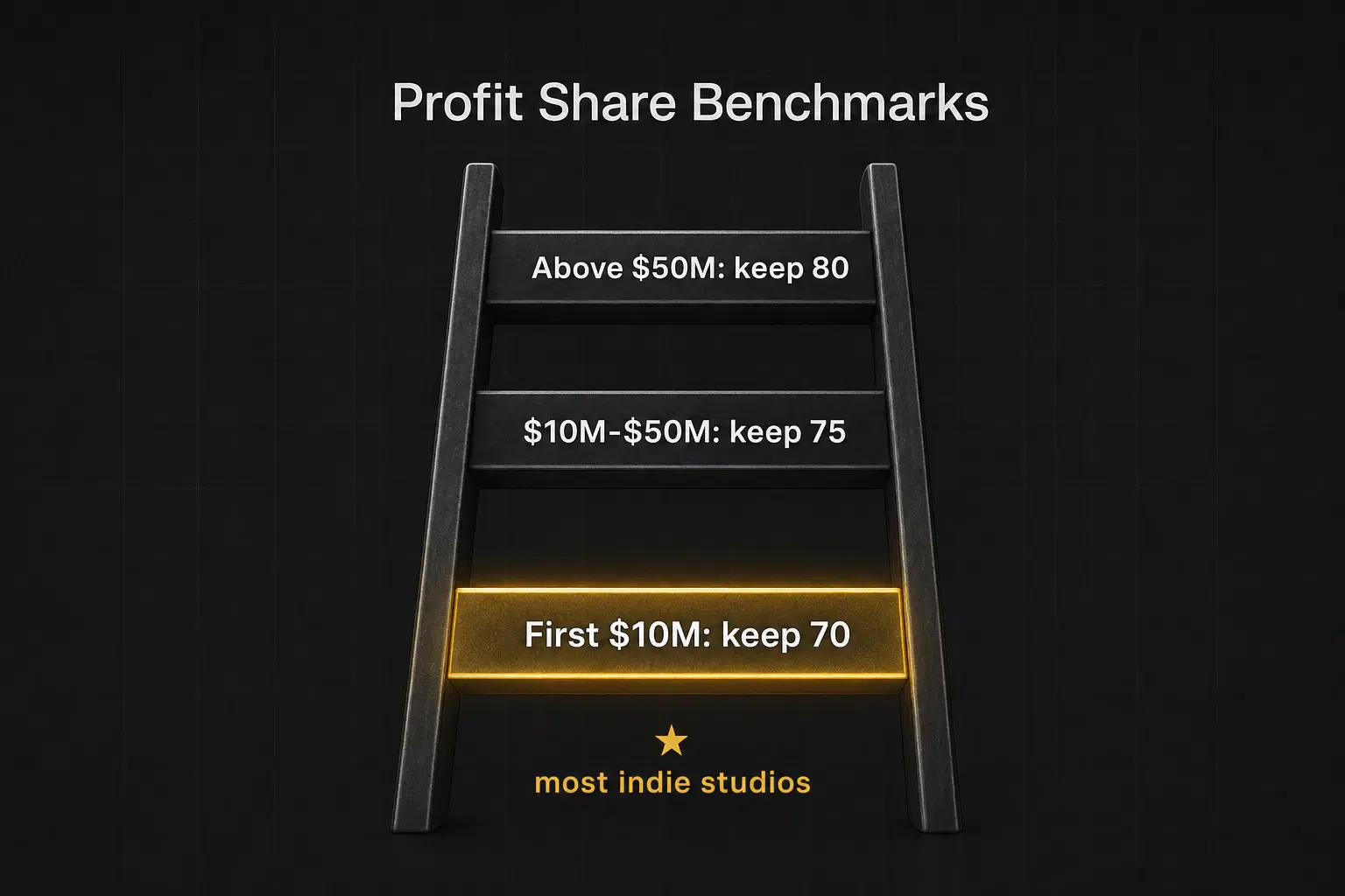 Ladder diagram with three rungs rising bottom to top, illustrating Steam's 30/25/20% revenue share tiers.