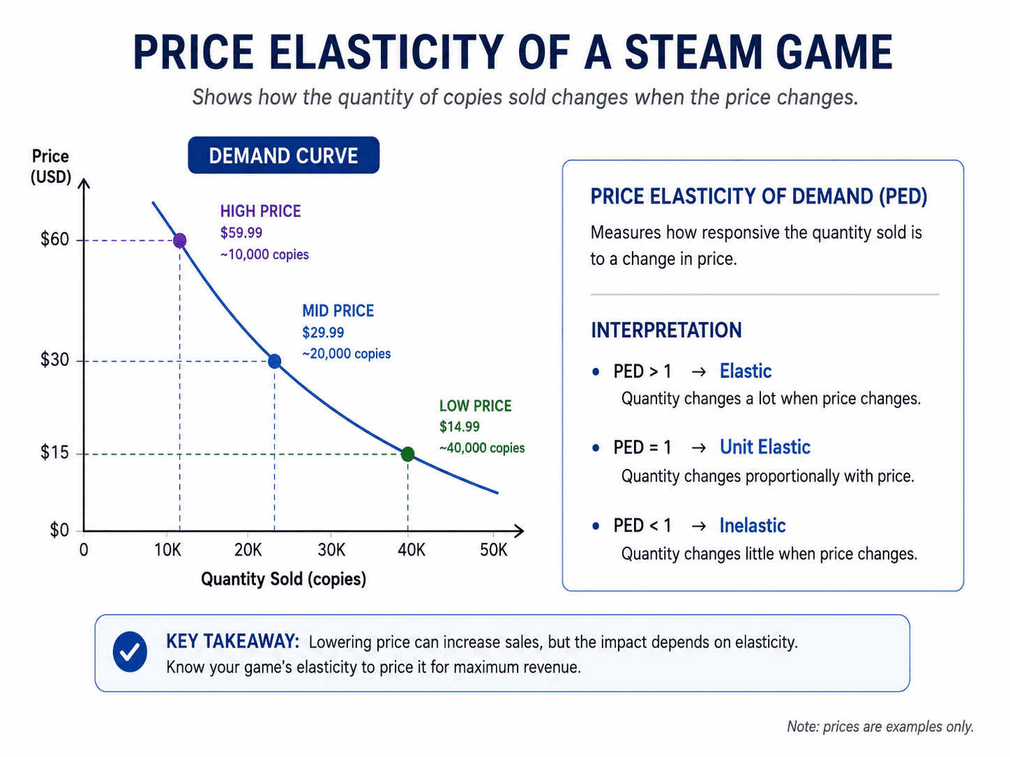 Price elasticity of a Steam game: a demand curve showing copies sold rising sharply as price drops from $59.99 to $14.99