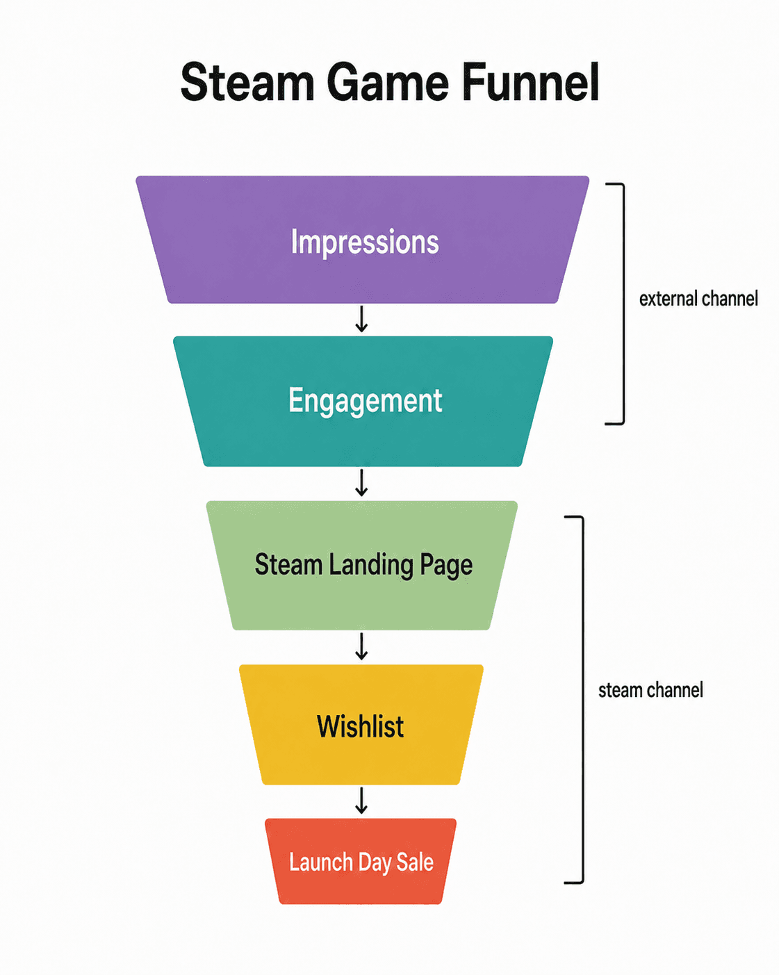Steam game funnel diagram: impressions and engagement on the external channel, then Steam landing page, wishlist, and launch-day sale on the Steam channel
