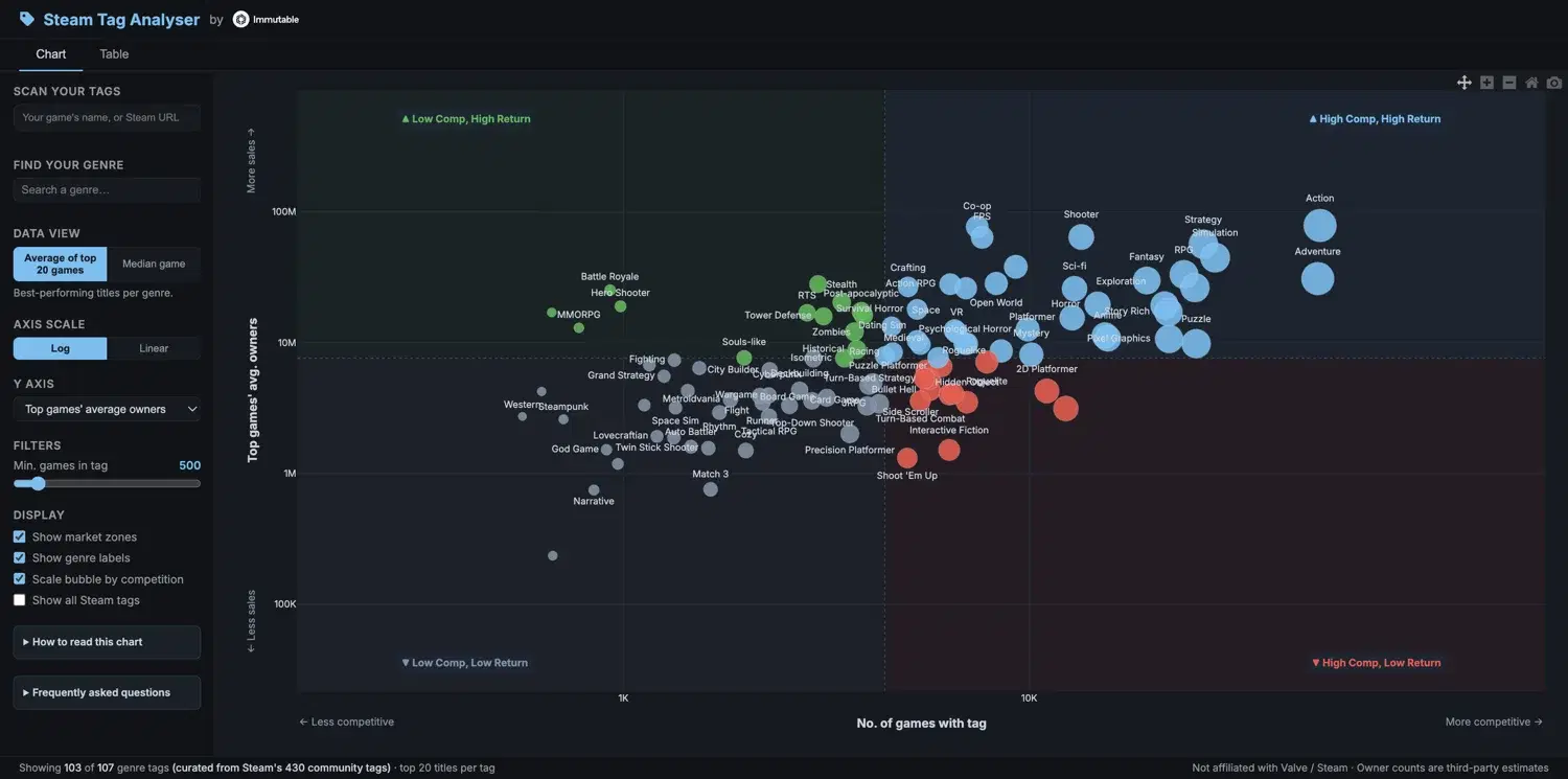 Steam Tag Analyser chart plotting average owners against number of games with each tag, highlighting low-competition, high-return genres