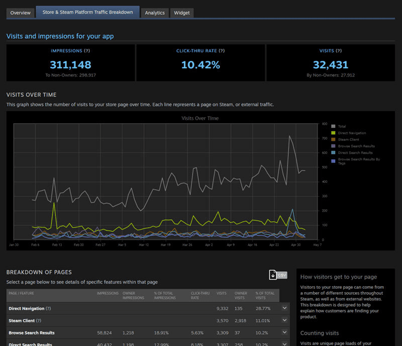 Steam Store and Platform Traffic Breakdown dashboard showing impressions, click-through rate, visits, and traffic by page