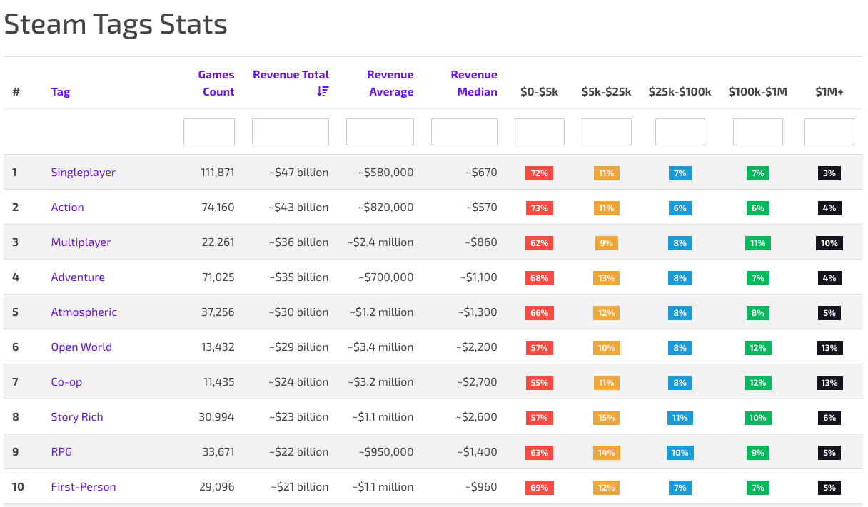Steam Tags Stats table showing games count and revenue (total, average, median) by genre and tag