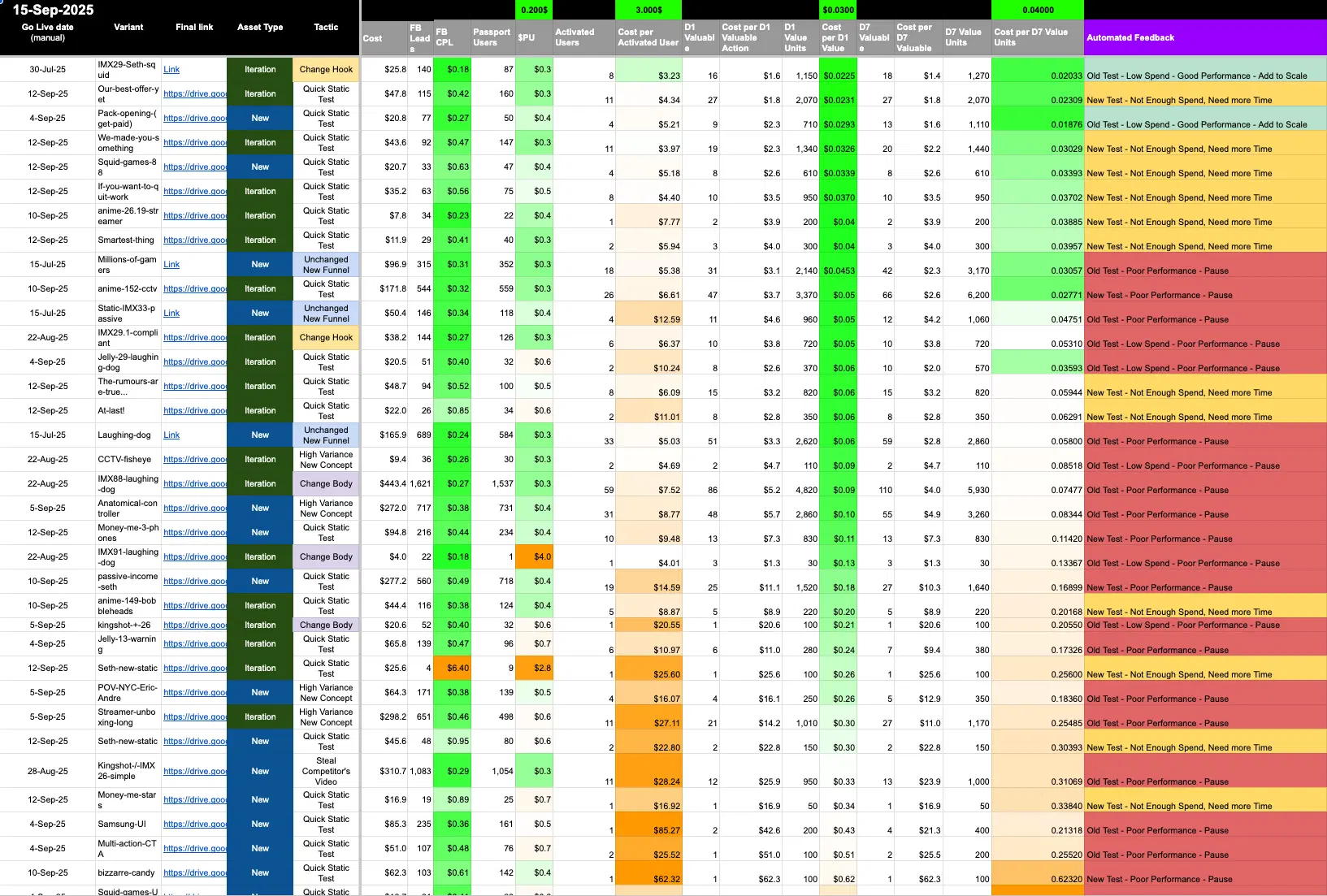 Ad performance tracking spreadsheet showing variant, cost, CPL, activated users, D1 and D7 value metrics, and automated feedback