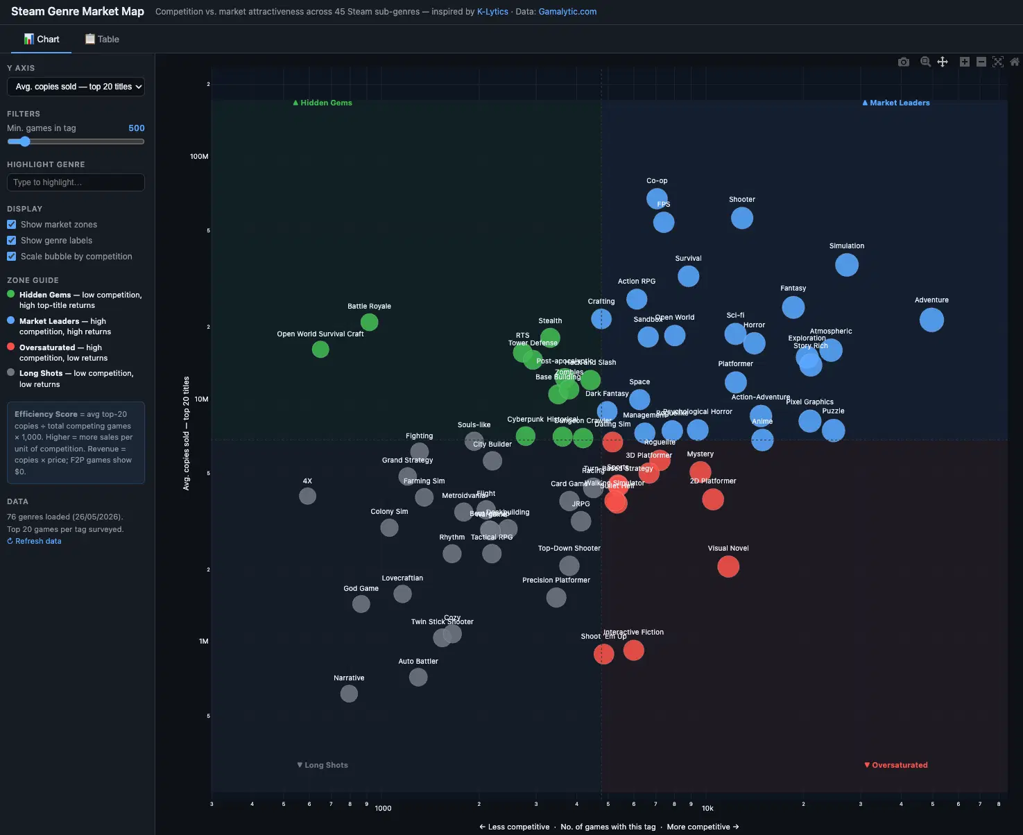 Steam Genre Market Map plotting competition vs. market attractiveness across 45 Steam sub-genres