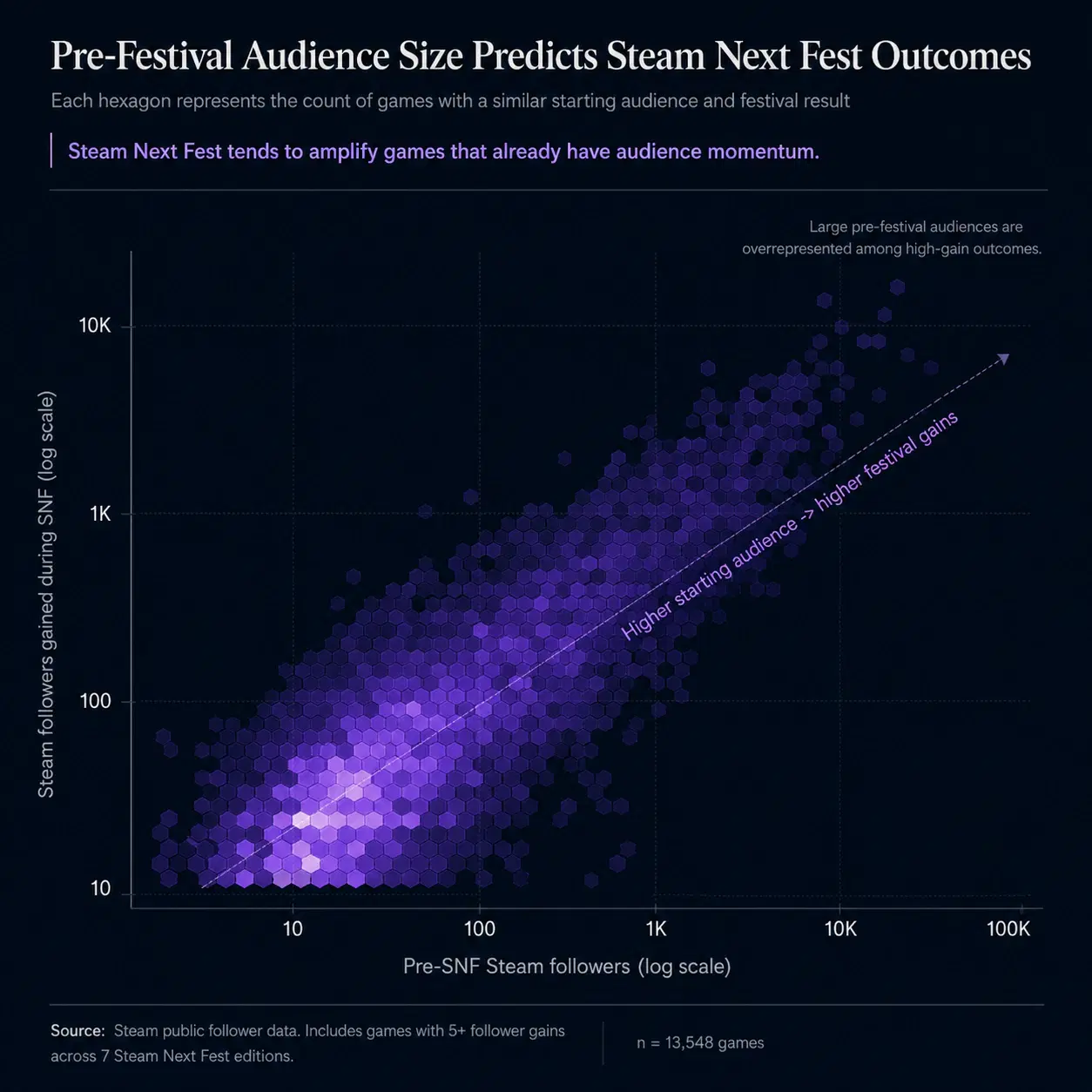 Hexbin chart showing pre-festival Steam followers predicting Steam Next Fest follower gains across 13,548 games
