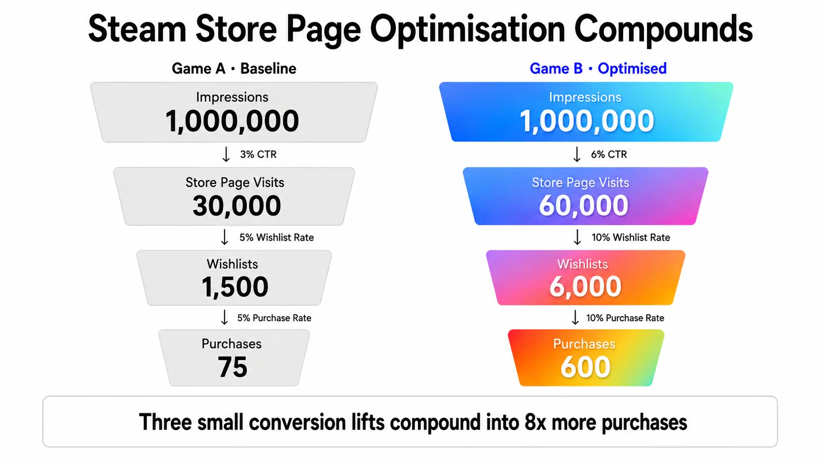 Funnel comparing a baseline vs. optimised Steam store page: impressions to store page visits to wishlists to purchases