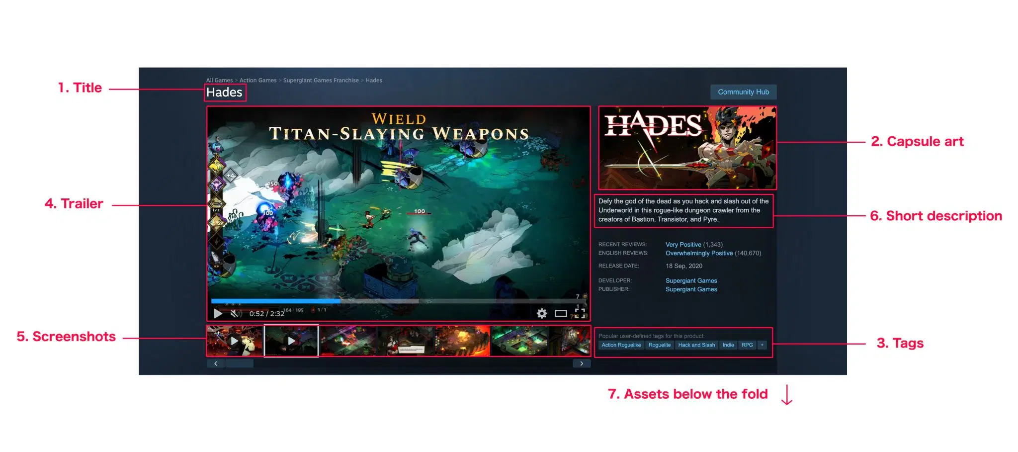Annotated Hades store page showing title, capsule art, tags, trailer, screenshots, and short description