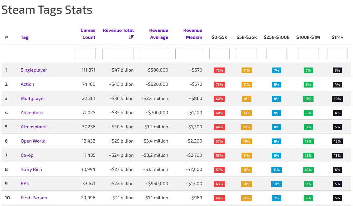 Game Stats table showing games count, revenue total, average, and median revenue by Steam tag