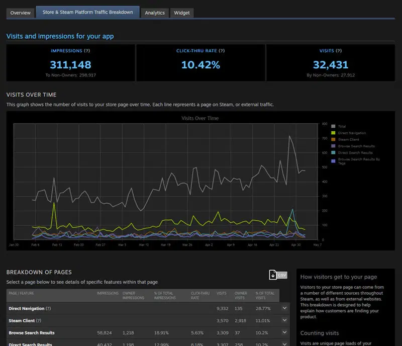 Steamworks store and platform traffic breakdown showing impressions, click-thru rate, visits over time, and breakdown of pages