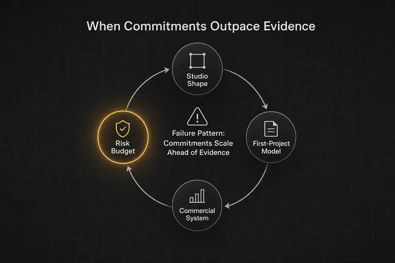 Four interconnected nodes arranged in a cycle: studio shape, first-project model, commercial system, and risk budget, with the failure pattern of commitments scaling ahead of evidence at the center