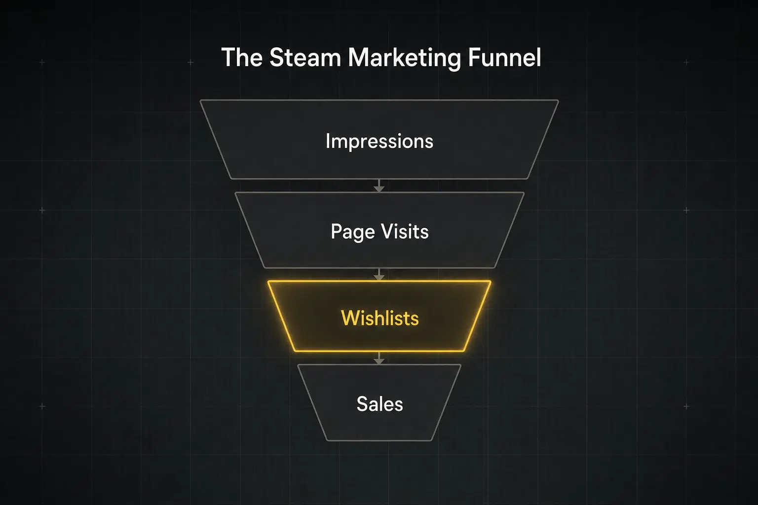 The Steam marketing funnel showing sequential stages narrowing from impressions to page visits to wishlists (highlighted) to sales