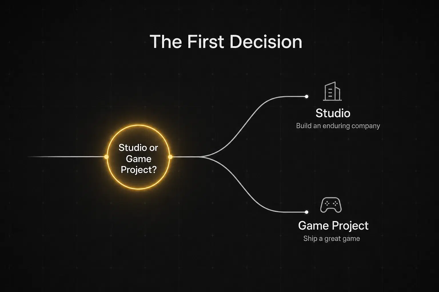 A single decision fork: studio or game project, branching to 'Studio: build an enduring company' and 'Game Project: ship a great game'