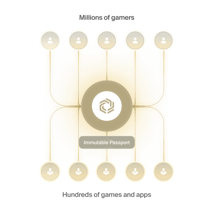 Network of millions of gamers connected through Immutable Passport