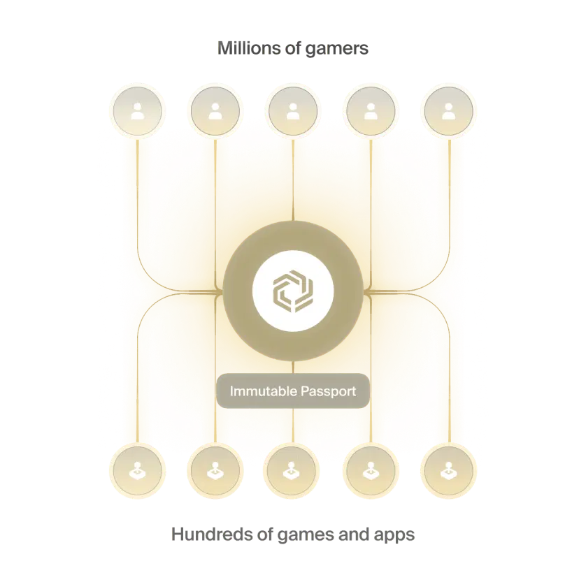 Network of millions of gamers connected through Immutable Passport