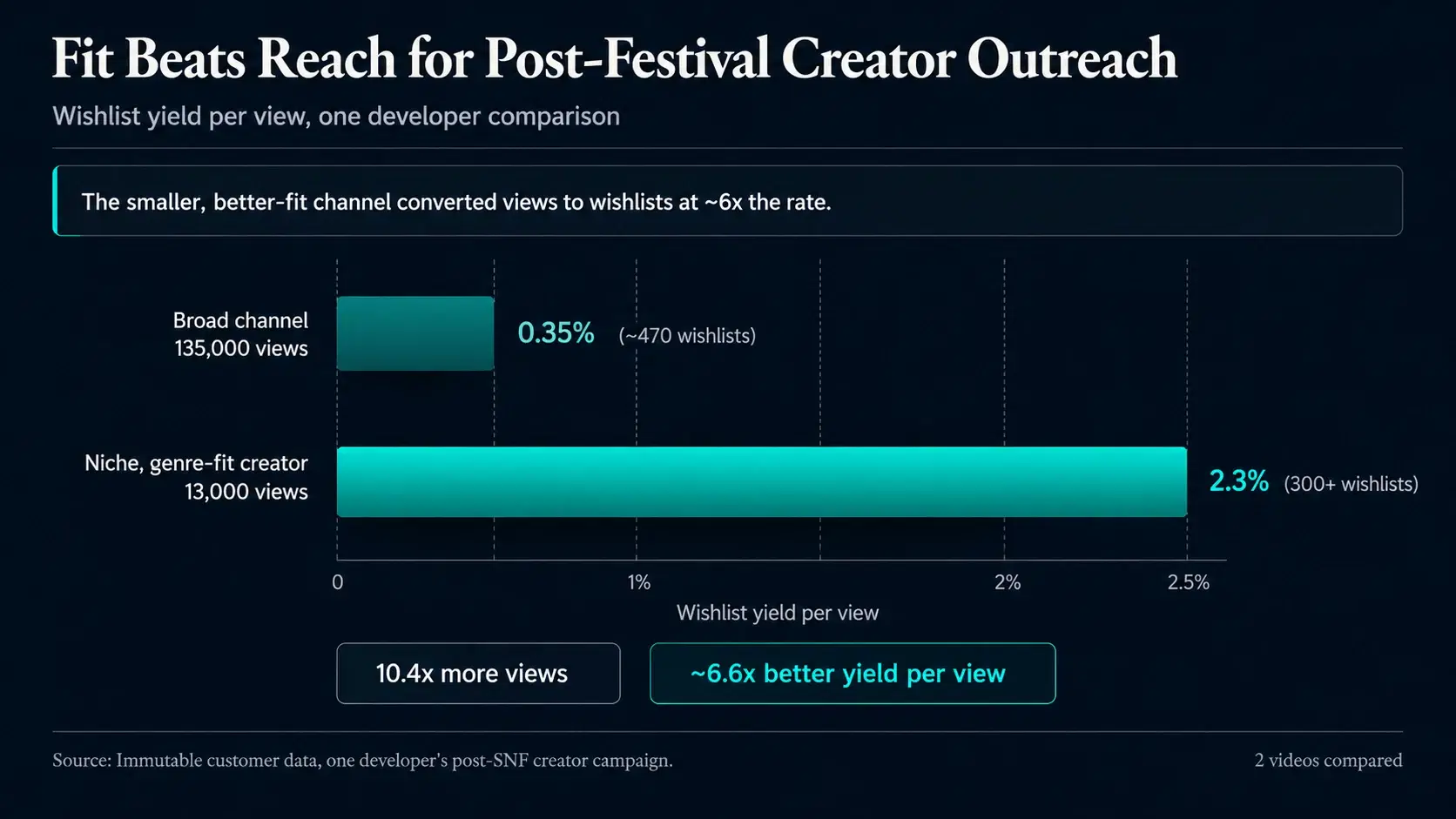 Bar chart comparing wishlist yield per view: a 135,000-view broad-channel video at 0.35% yield versus a 13,000-view niche creator video at 2.3% yield