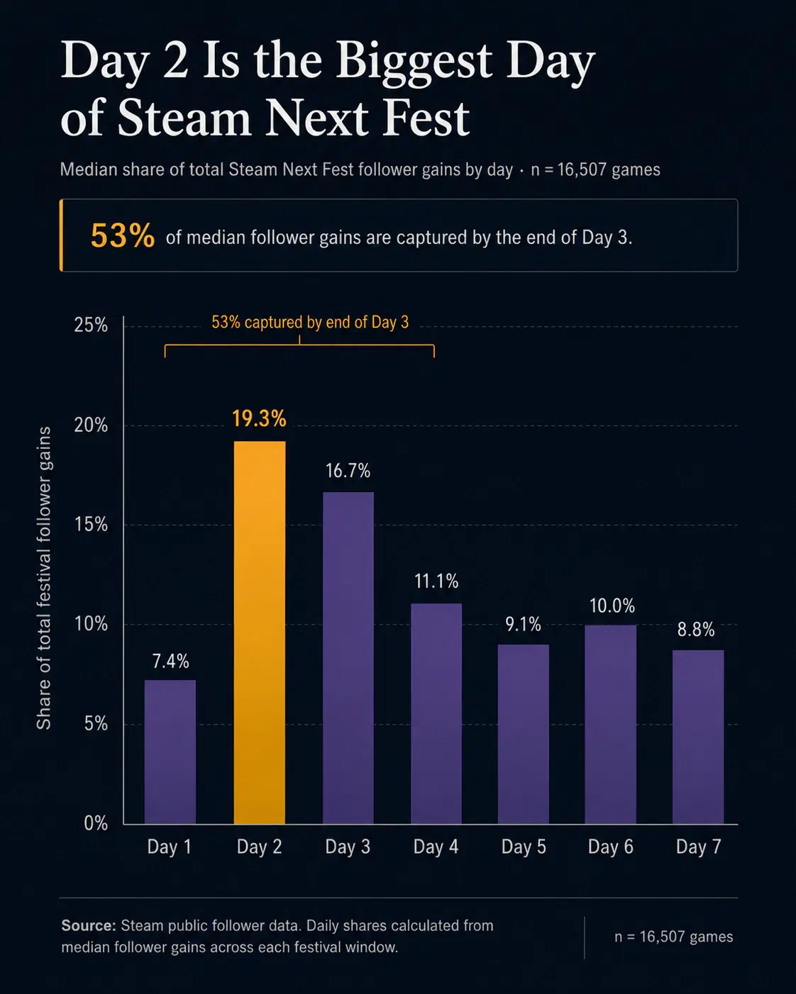 Chart showing Steam Next Fest daily gain distribution with Day 2 peak accounting for 19.3% of total festival gains