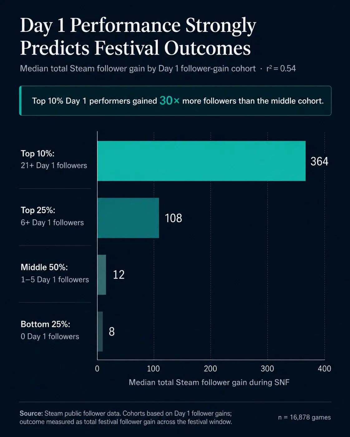 Chart showing Steam Next Fest Day 3 algorithm effect: games with strong Day 1 performance maintain gains while suppressed games plateau
