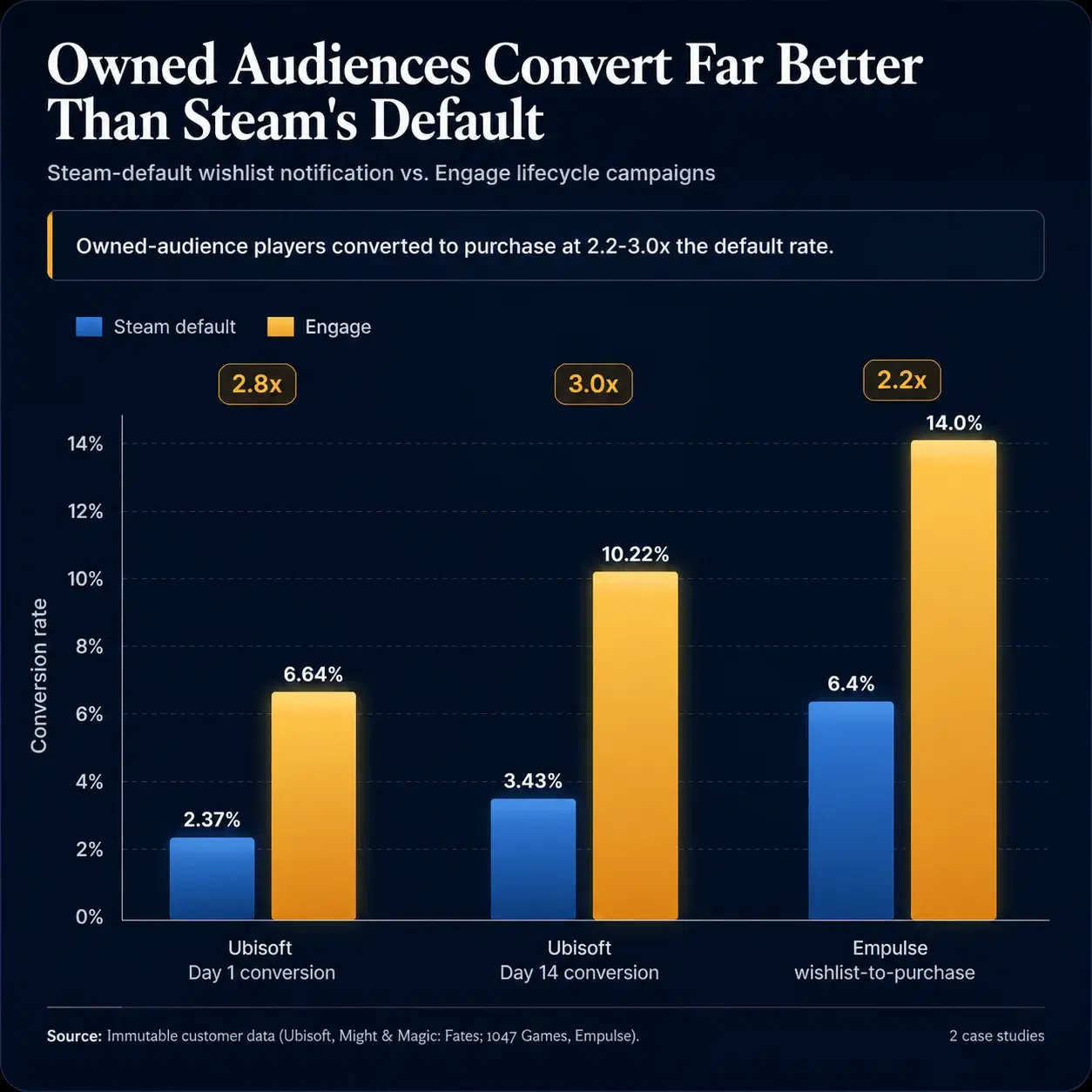 Grouped bar chart comparing Steam-default versus Engage conversion rates: Ubisoft Day 1 (2.37% vs 6.64%), Ubisoft Day 14 (3.43% vs 10.22%), and Empulse wishlist-to-purchase (6.4% vs 14.0%)
