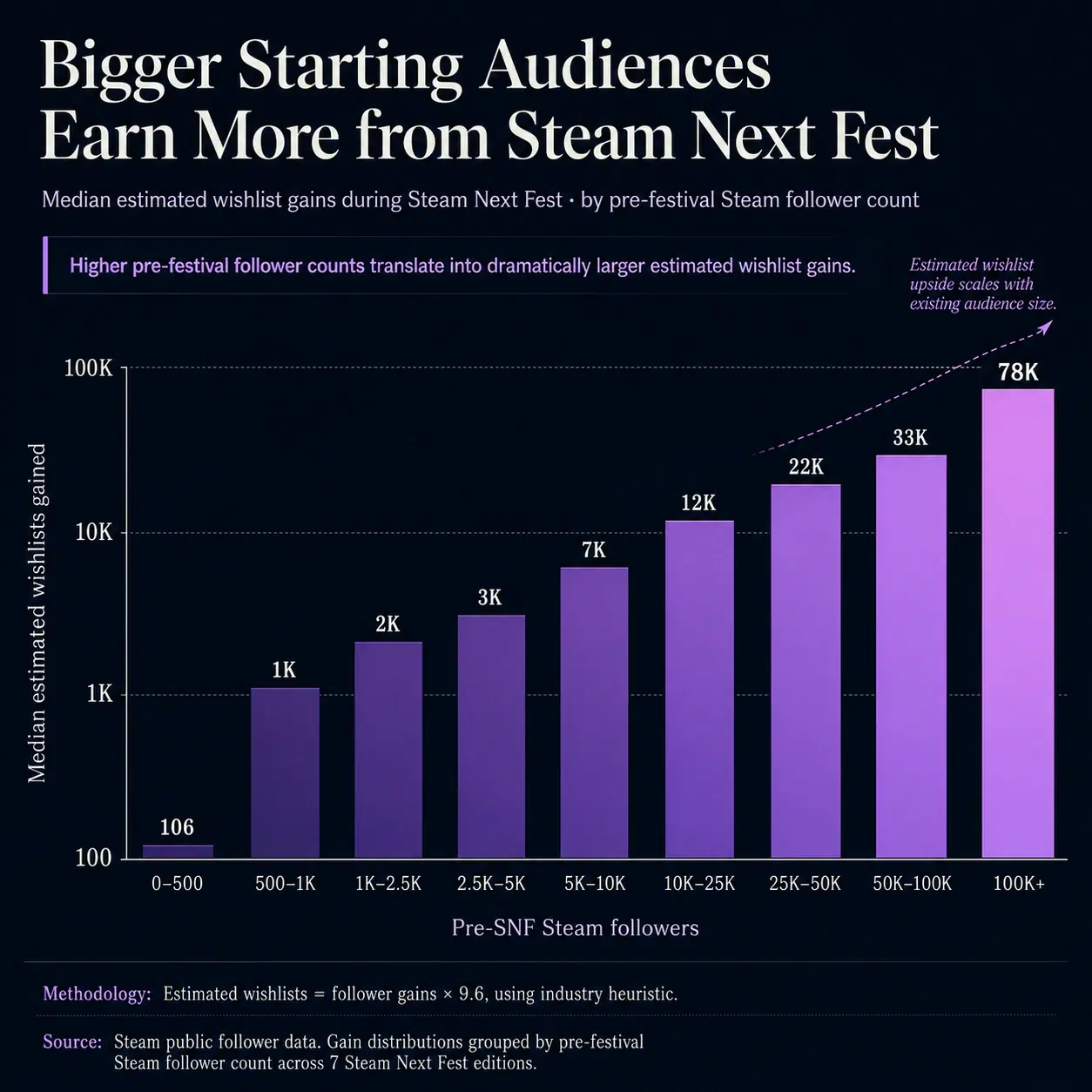 Chart showing Steam Next Fest follower gain distribution by starting tier, highlighting the jump at the 500-follower mark