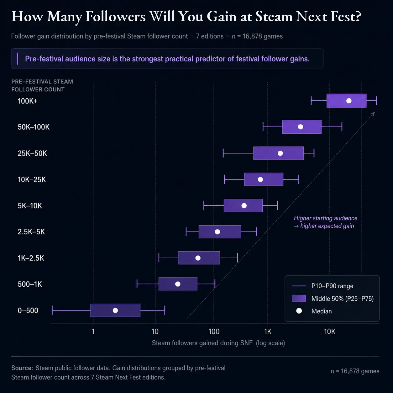 Bar chart showing Steam Next Fest median follower gains by pre-festival follower tier, from 0-500 up to 100K+