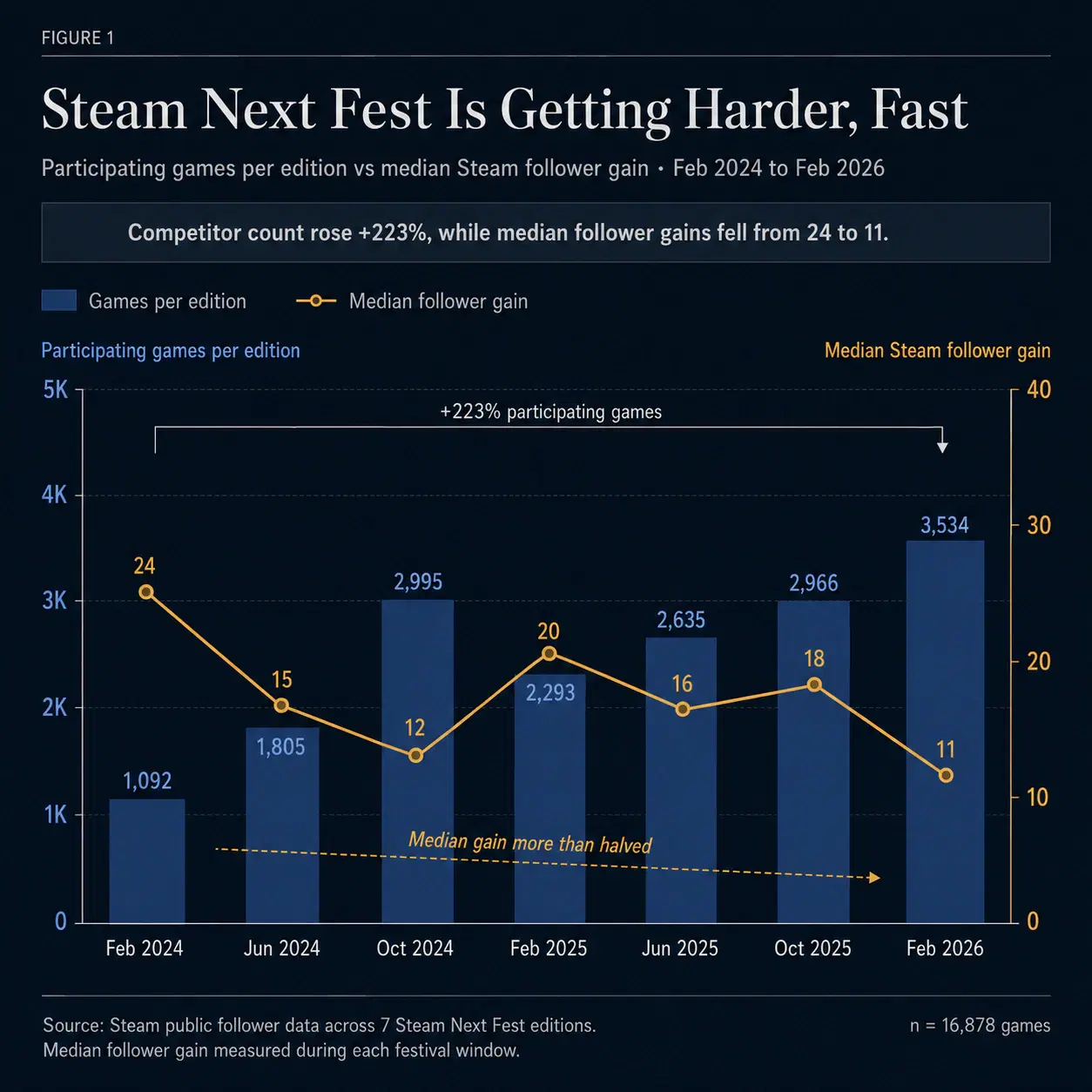 Chart showing Steam Next Fest participant growth across seven editions from February 2024 to February 2026, with declining median gains