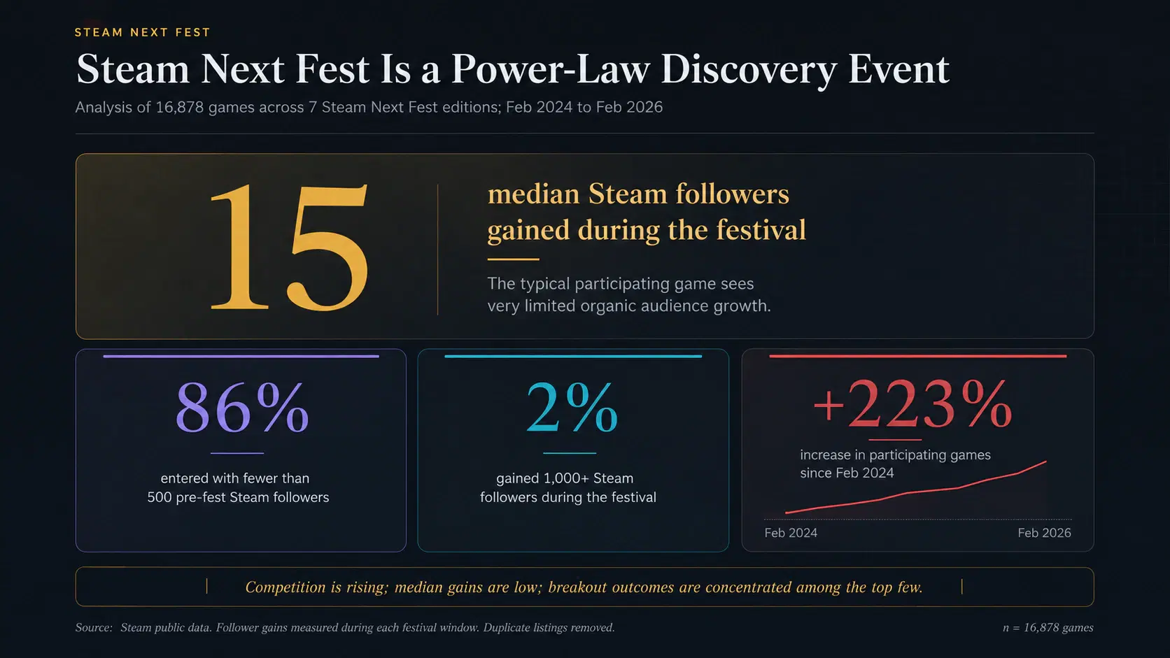 Distribution chart of follower gains across 16,878 games in Steam Next Fest showing highly skewed outcomes