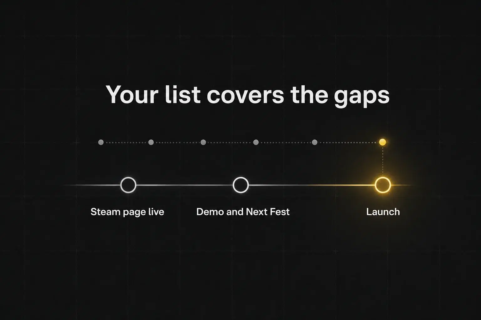 Timeline from Steam page live to Next Fest to launch: studio emails at every stage, Steam's release notification at launch