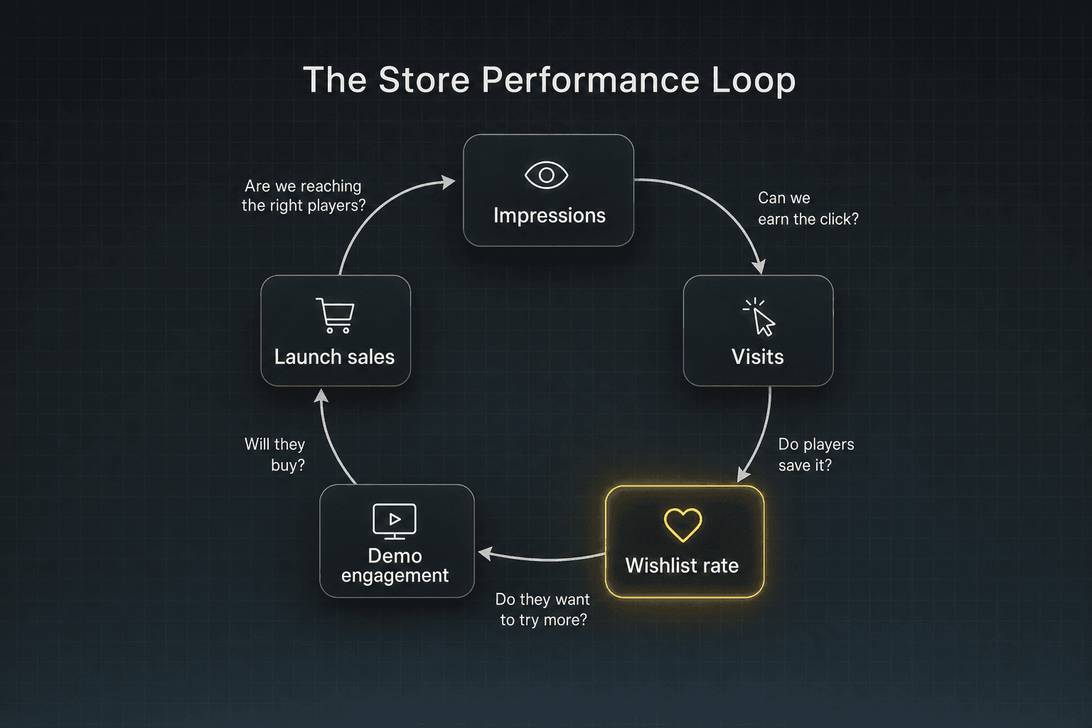 Loop diagram with arrows following the diagnostic sequence: acquisition, positioning, product, then scale