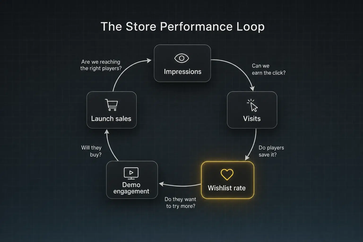 Loop diagram with arrows following the diagnostic sequence: acquisition, positioning, product, then scale