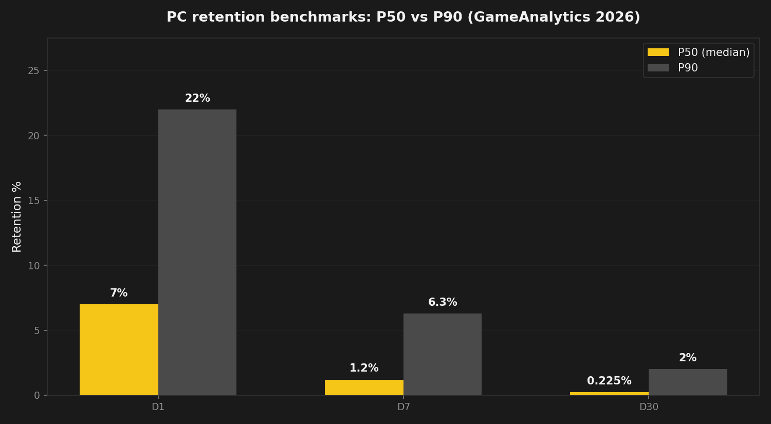 Table-style chart of D1, D7, D30 retention, session length, daily playtime, and DAU/MAU percentiles for PC games