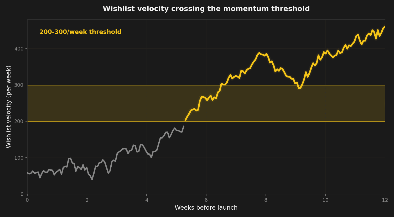 Chart showing wishlist velocity accumulating over time, illustrating that the rate of new wishlists matters more than the running total