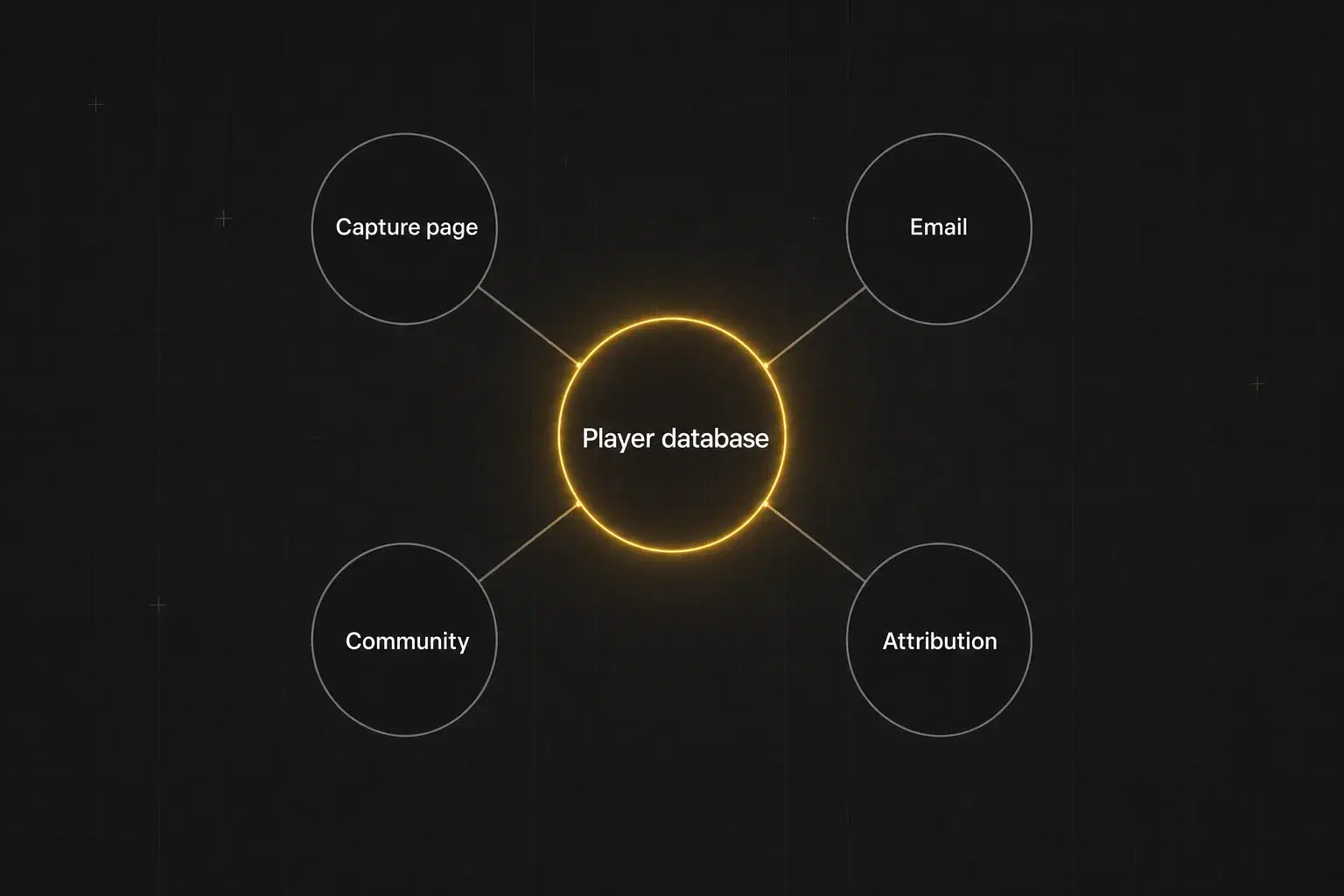 The player database at the centre, connected to capture pages, email, community and attribution