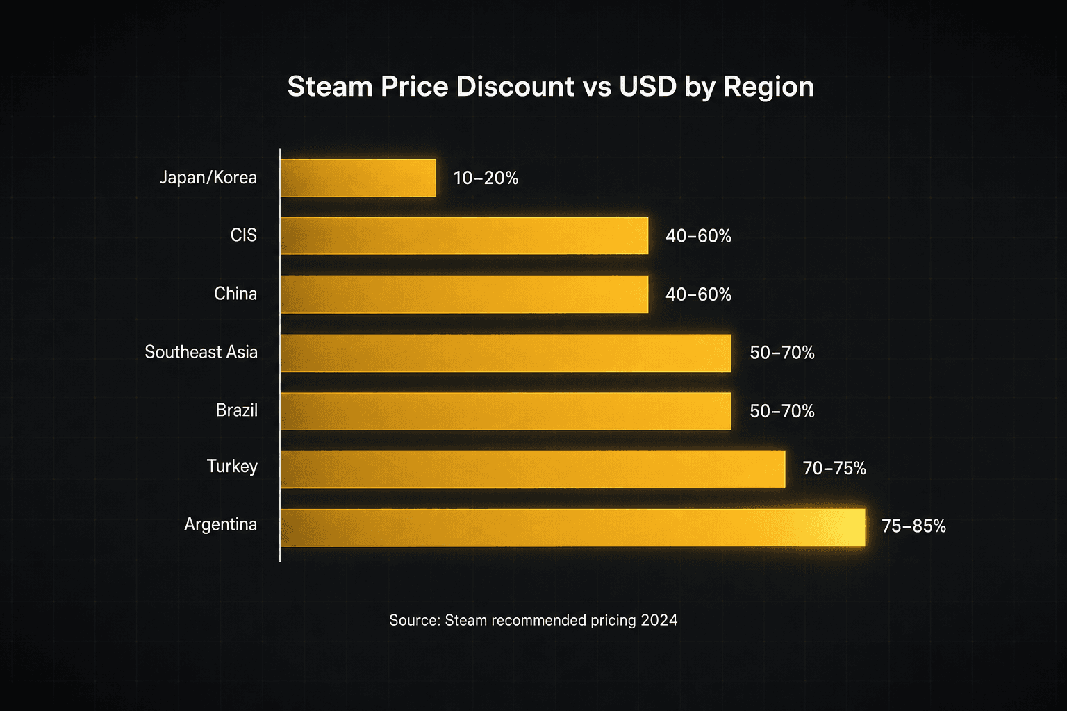 Horizontal bar chart of regional Steam price discount versus USD across major currency regions.