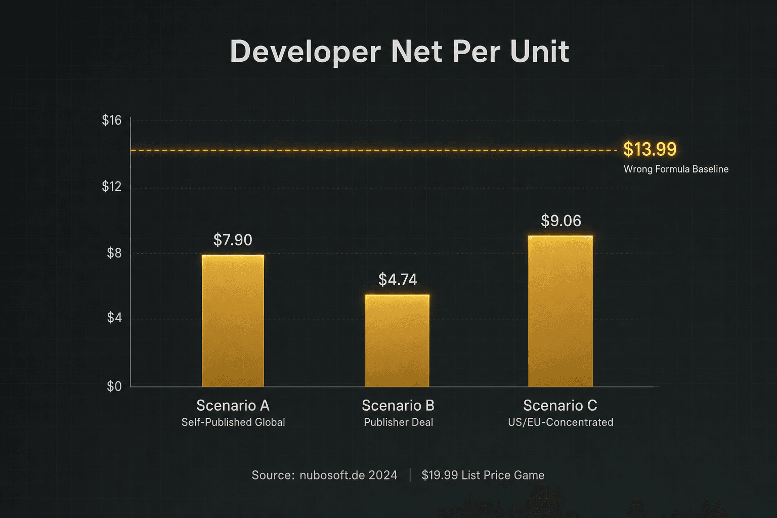 Grouped bar chart comparing developer net per unit across three scenarios: self-published global, publisher deal, and US/EU-concentrated, against a reference line for the wrong formula.