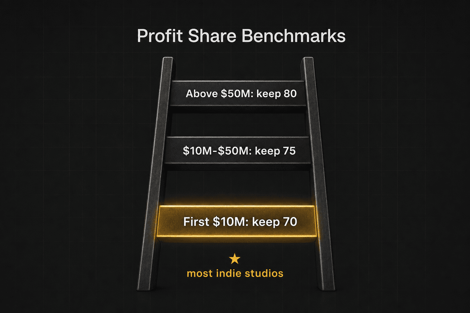 Ladder diagram with three rungs rising bottom to top, illustrating Steam's 30/25/20% revenue share tiers.