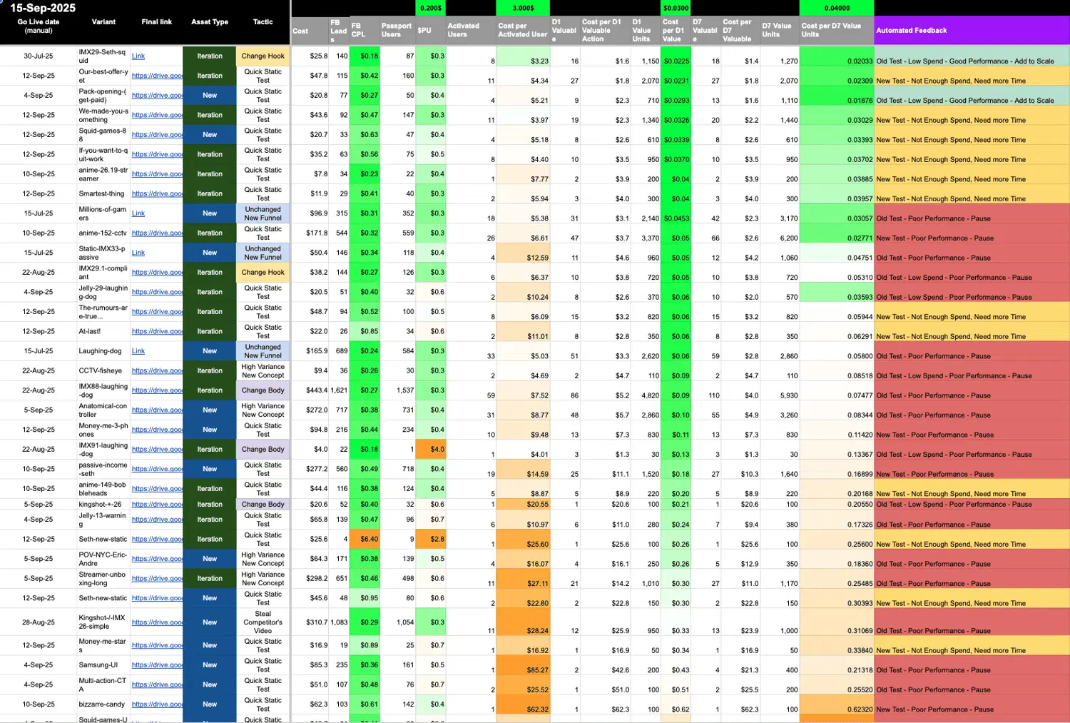 An ad-performance testing spreadsheet tracking each creative's angle, spend, impressions, wishlists, cost per wishlist, and a hypothesis for what to change