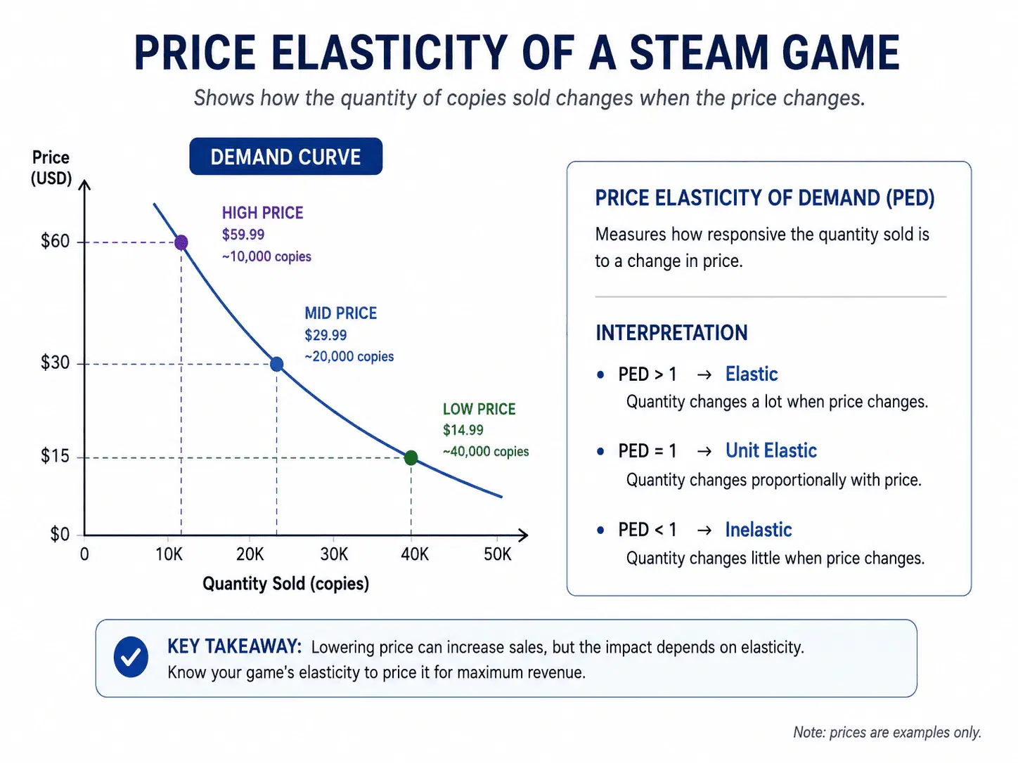 Price elasticity of a Steam game: a demand curve showing copies sold rising sharply as price drops from $59.99 to $14.99
