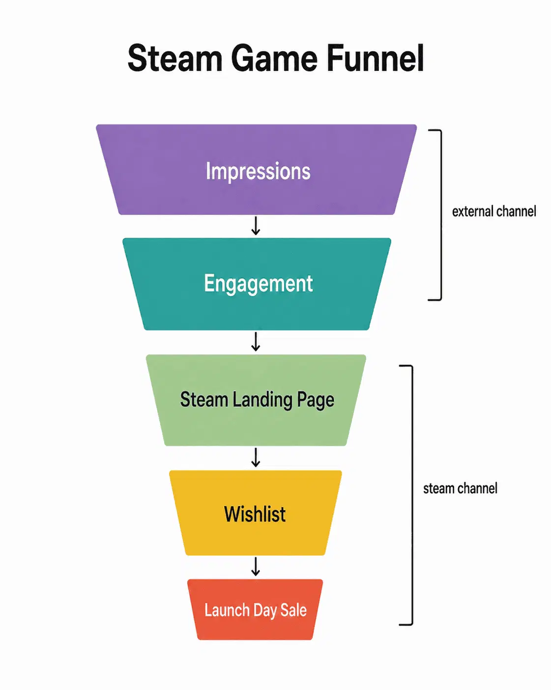 Steam game funnel diagram: impressions and engagement on the external channel, then Steam landing page, wishlist, and launch-day sale on the Steam channel
