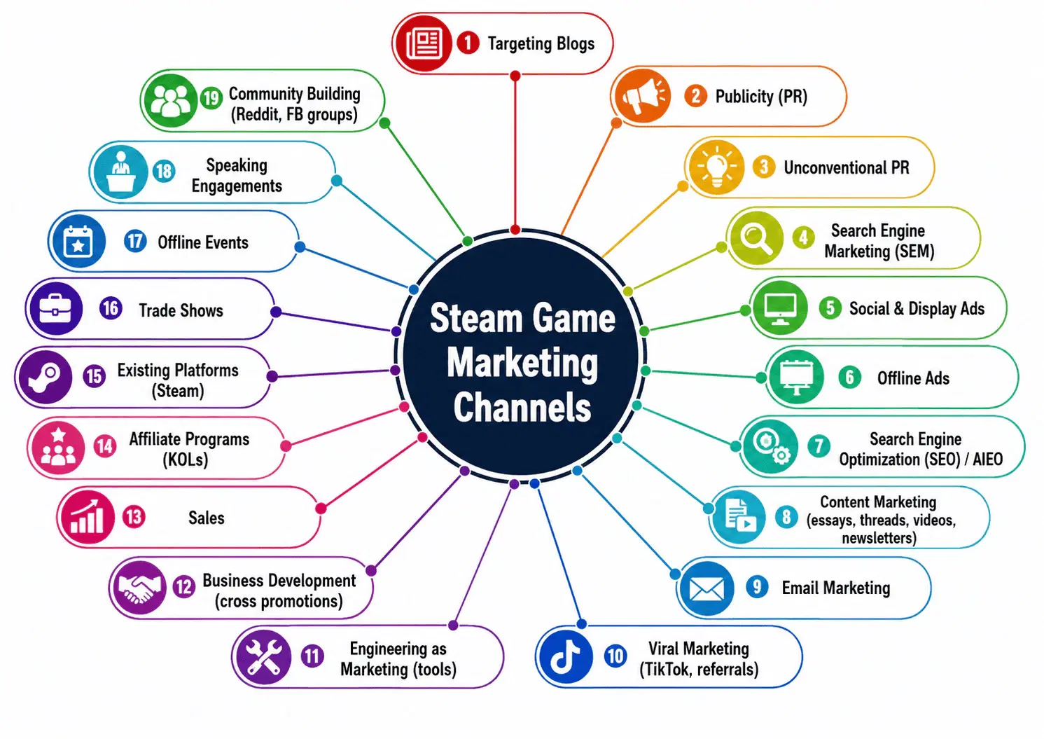 A map of Steam game marketing channels including community building, PR, SEM, social ads, SEO/AIEO, content marketing, email, viral/TikTok, affiliate programs, and festivals