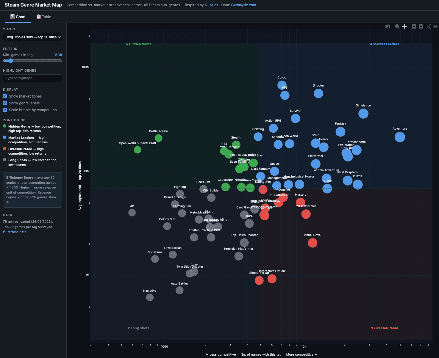 Steam Genre Market Map plotting competition vs. market attractiveness across 45 Steam sub-genres