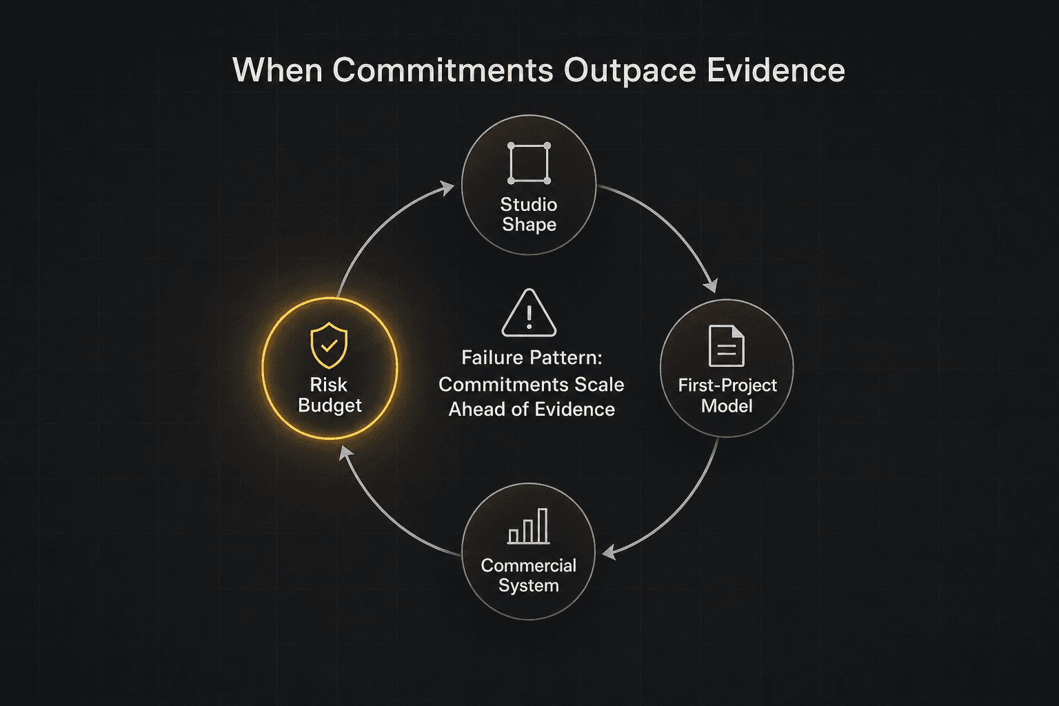Four interconnected nodes arranged in a cycle: studio shape, first-project model, commercial system, and risk budget, with the failure pattern of commitments scaling ahead of evidence at the center