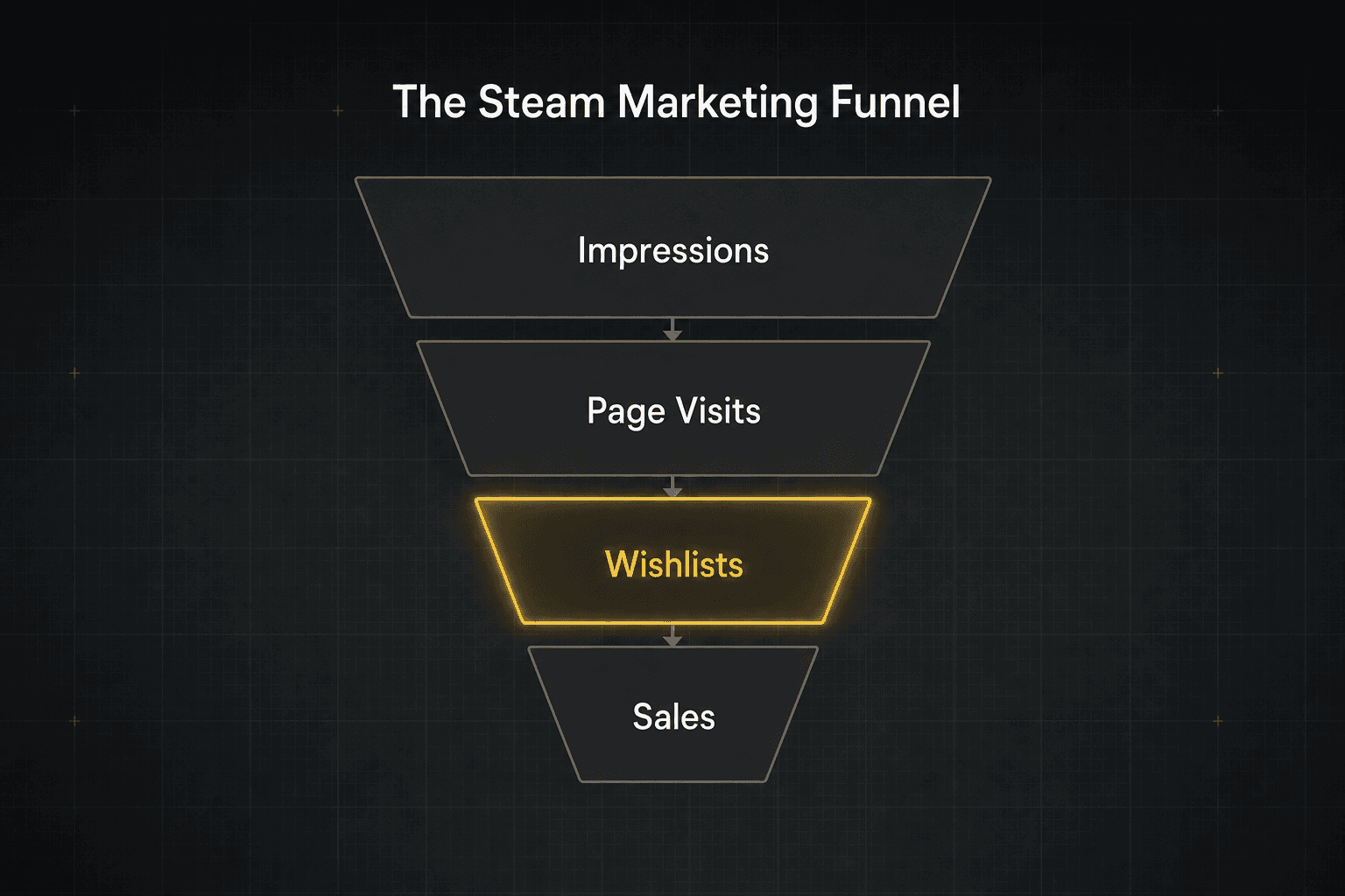 The Steam marketing funnel showing sequential stages narrowing from impressions to page visits to wishlists (highlighted) to sales