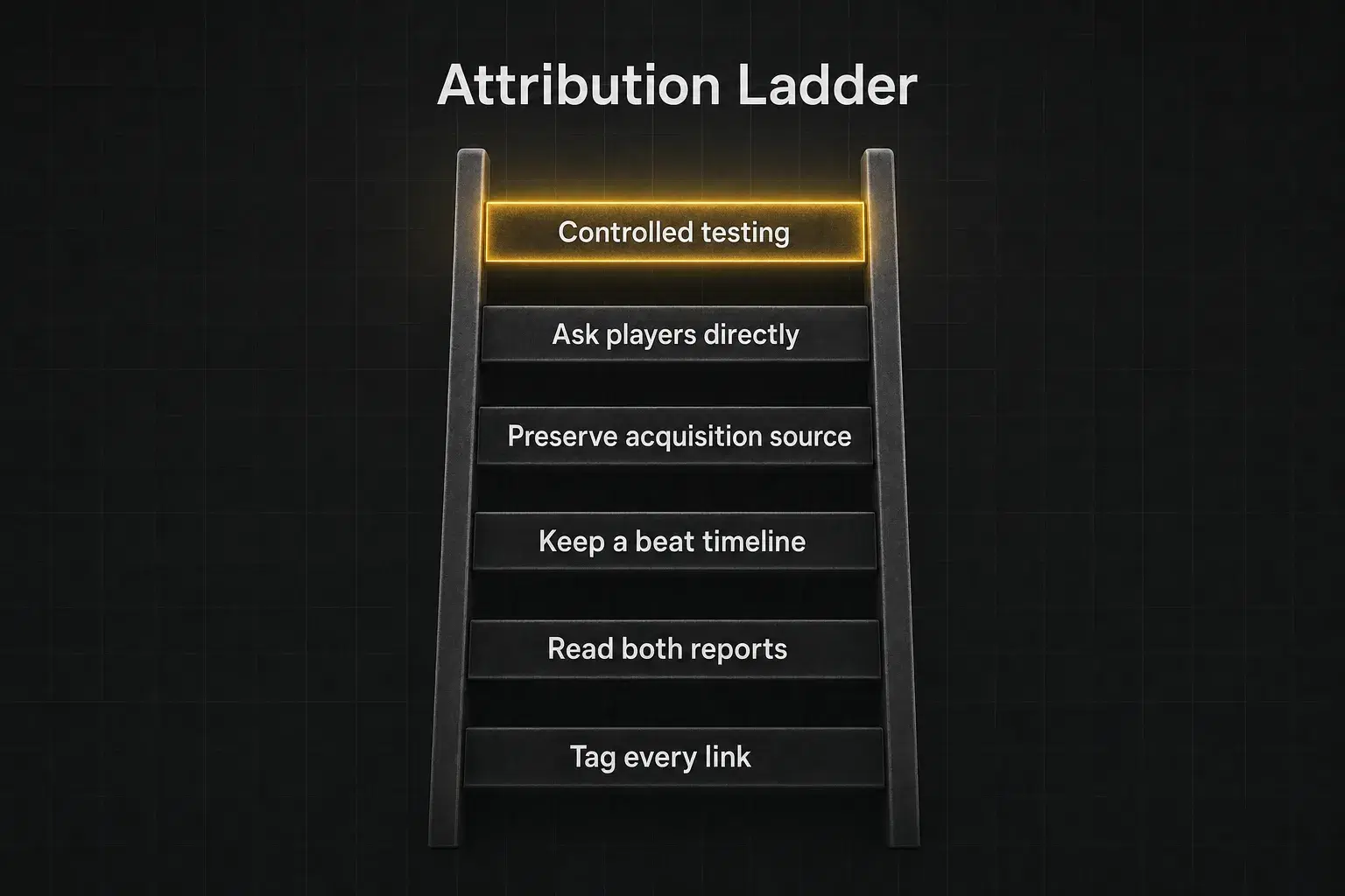 Ladder diagram with six rungs rising from 'Tag every link' at the bottom through 'Read both reports', 'Keep a beat timeline', 'Preserve acquisition source' and 'Ask players directly' to 'Controlled testing' at the top.