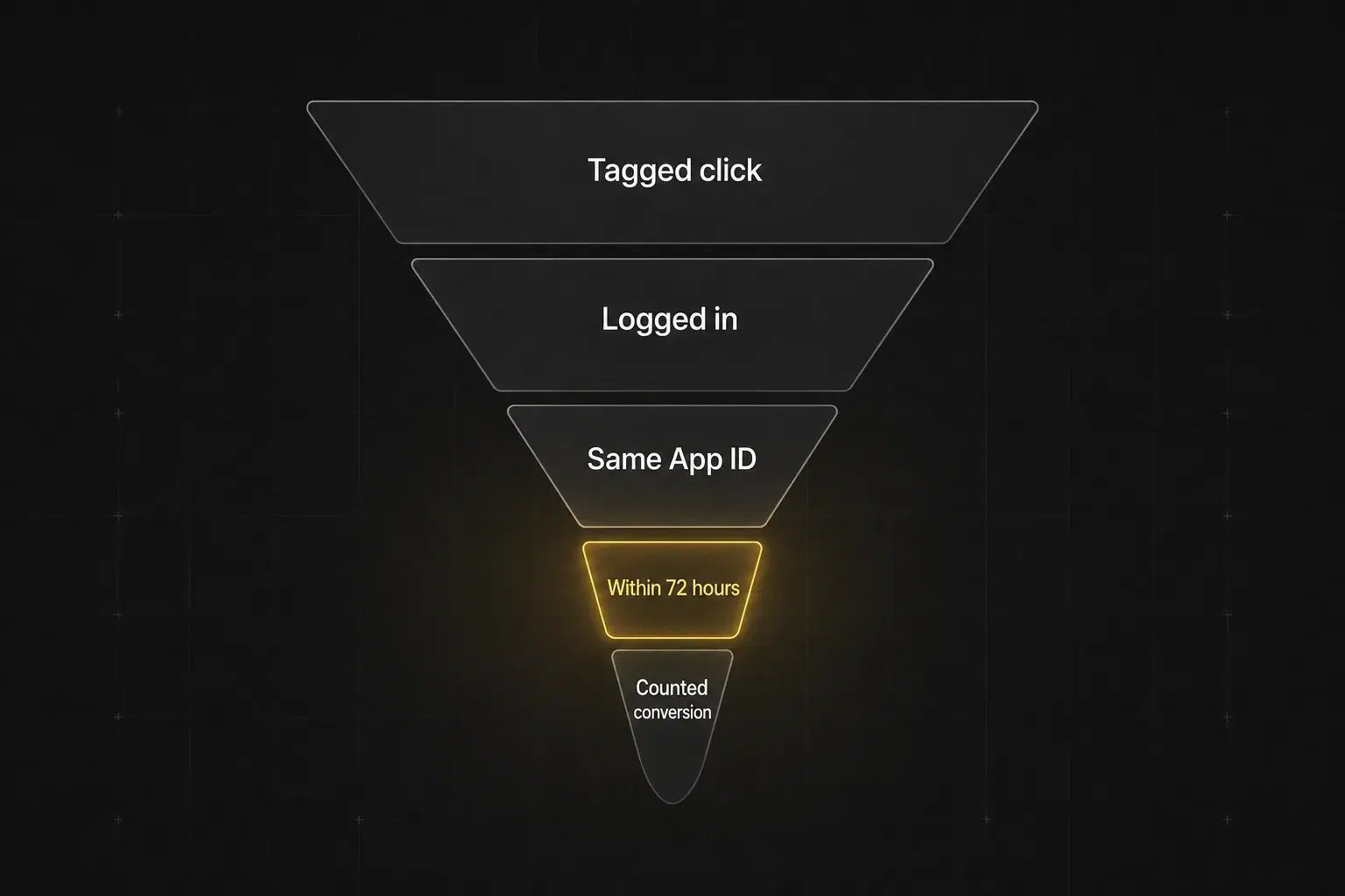 Funnel narrowing from a wide 'Tagged click' through 'Logged in', 'Same App ID' and 'Within 72 hours' to a narrow 'Counted conversion'.