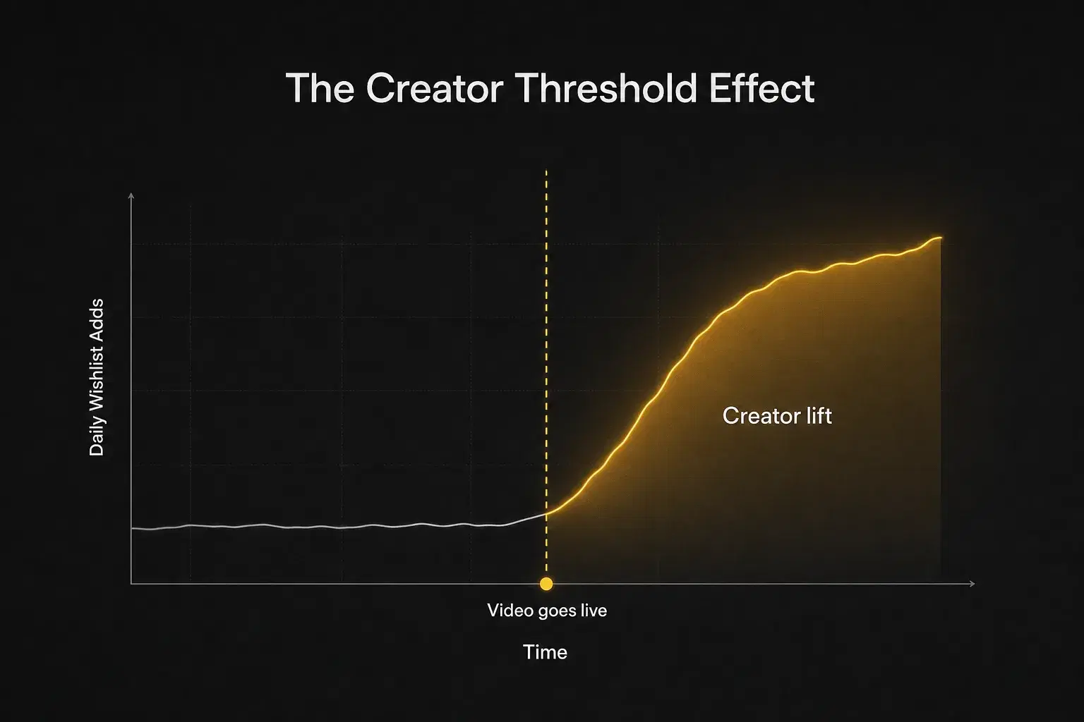 Threshold chart with a flat daily wishlist baseline rising sharply after a vertical line marked 'Video goes live', the area above the baseline shaded and labelled 'Creator lift'.