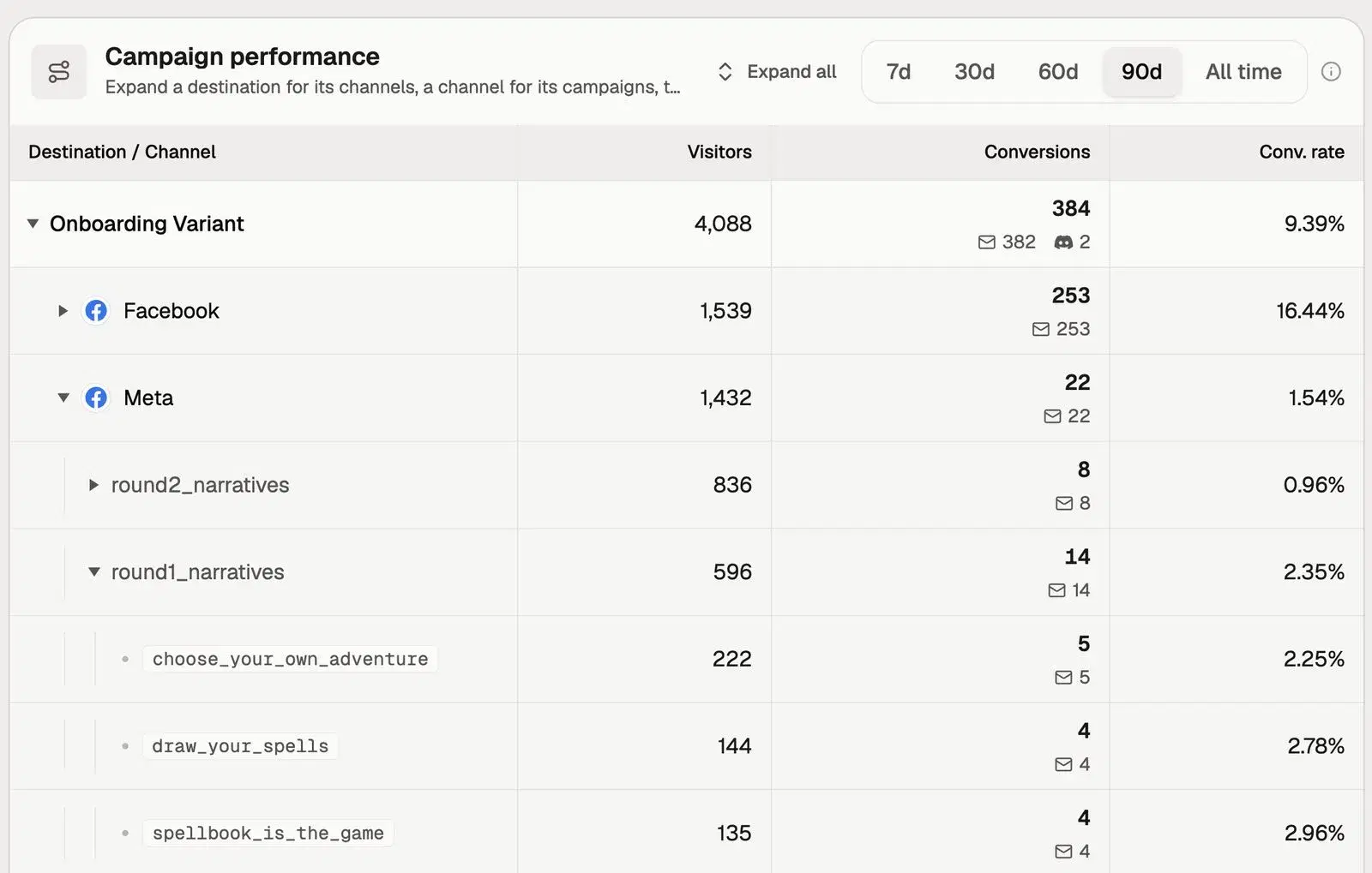 Immutable campaign performance table drilling from destination through channel and campaign to individual creative, with visitors, conversions and conversion rate per row.
