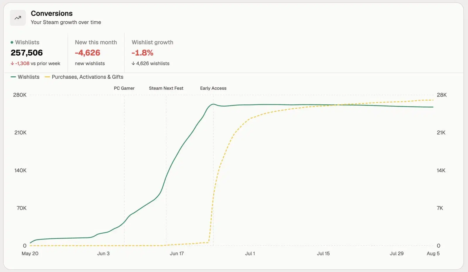 Immutable conversions chart: daily wishlist curve with launch and patch milestones and per-platform social posts marked on the timeline.