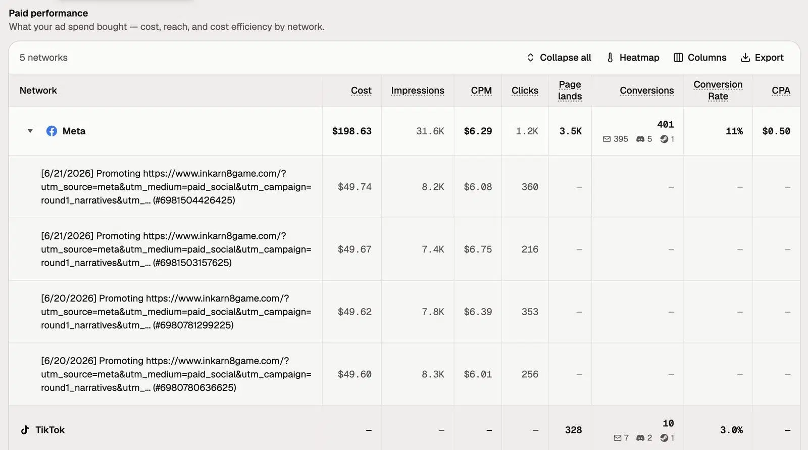Immutable paid performance table showing cost, impressions, CPM and clicks per network, with conversions counted from one reconciled identity rather than each network's self-reported number.